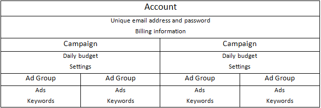google-adwords-account-structure
