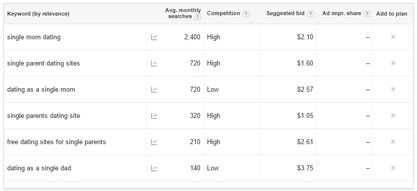 high-low-competition-keyword