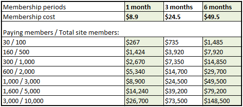How much can a dating site make