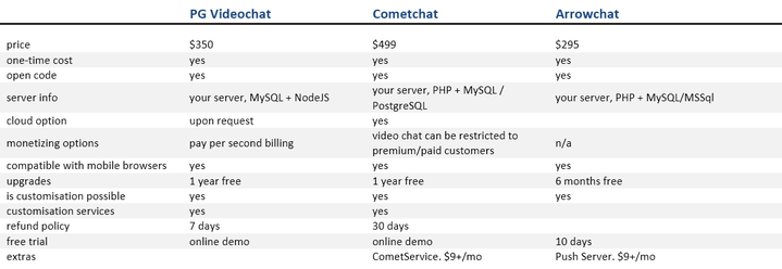 PG Dating Pro: Video chats comparison table