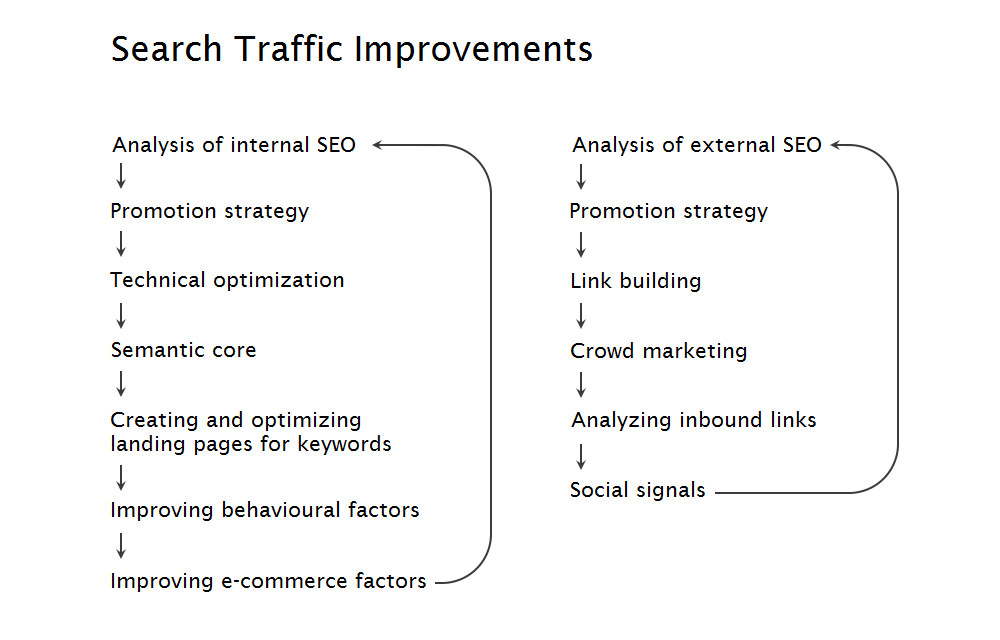 PG Dating Pro: Improving search traffic