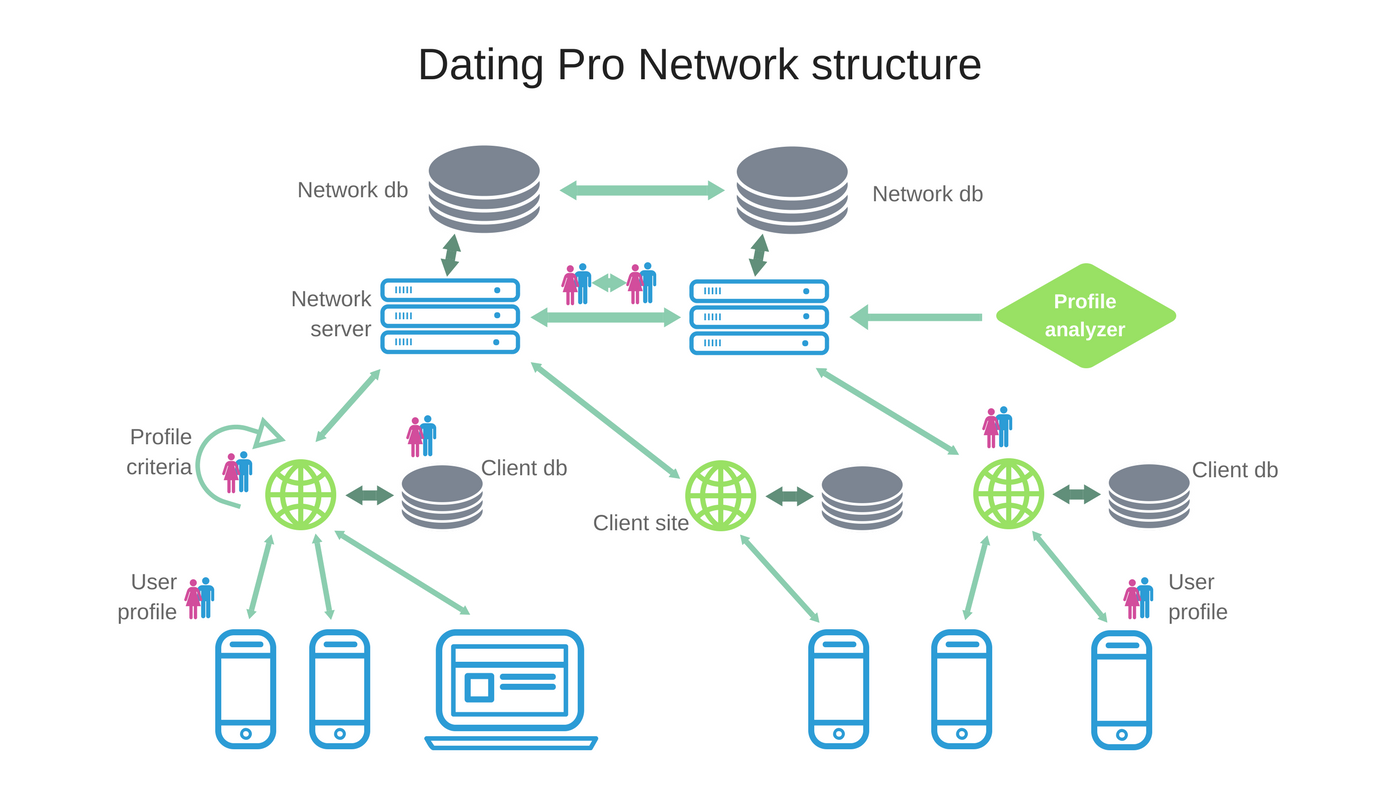 PG Dating Pro Network Structure