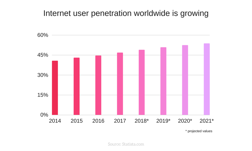 Internet user penetration is growing