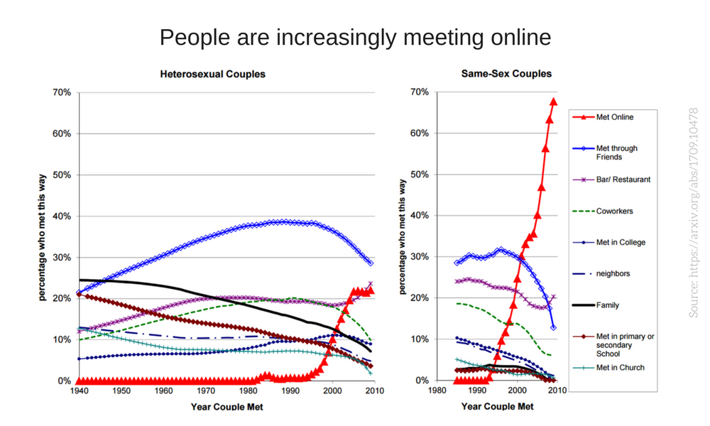 People are increasingly meeting online