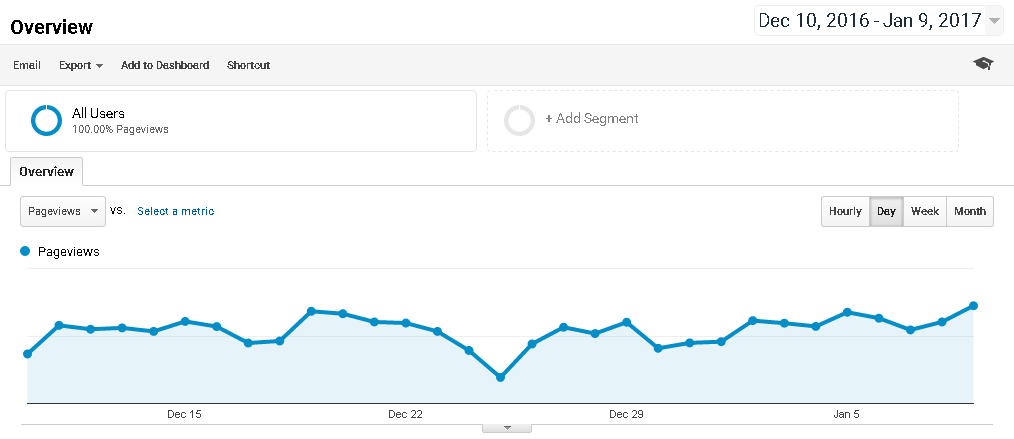 PG Dating Pro: Google Analytics Behaviour Overview