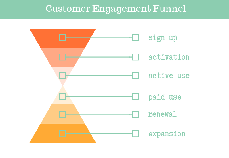 PG Dating Pro: Customer engagement funnel