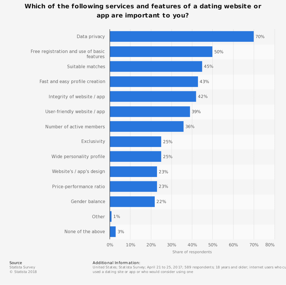 Most important features of a dating site or app