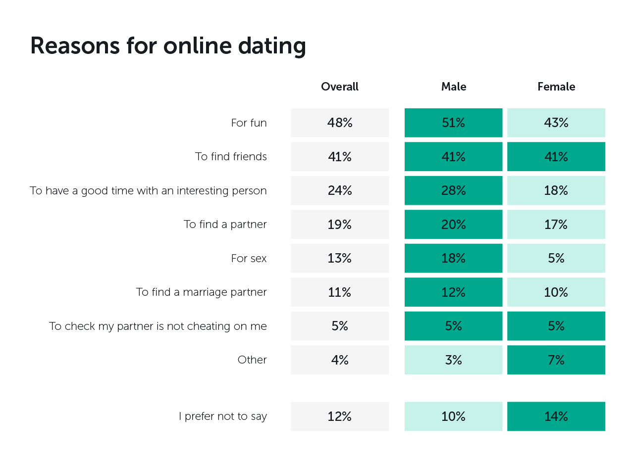 online dating market statistics