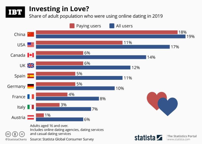 online dating statistics global