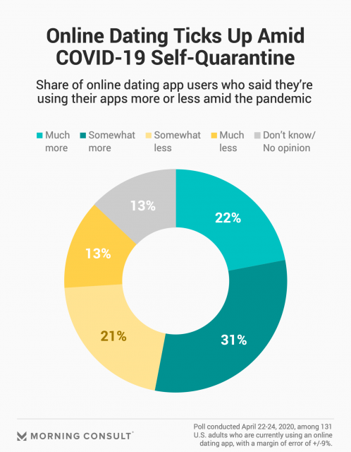 This graph shows the rise of prevalence of online dating throughout the ...