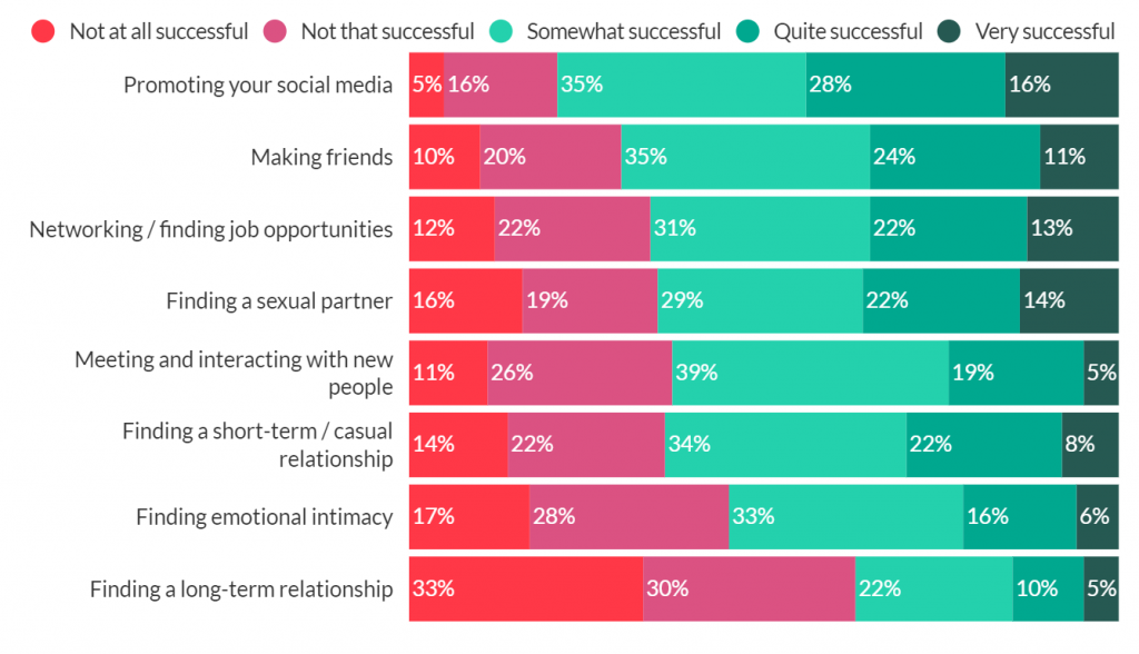 Dating Report 2021 Love in modern age — Dating Pro