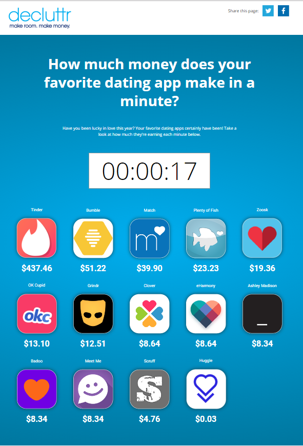 How much do dating apps earn per minute
