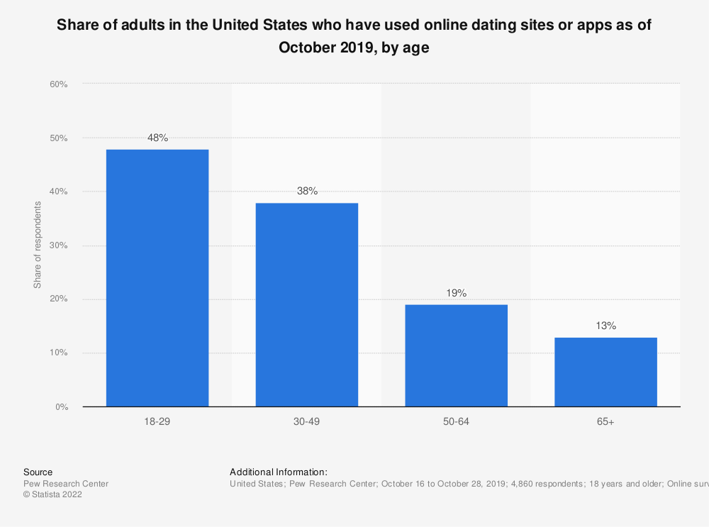 Age groups niche dating apps