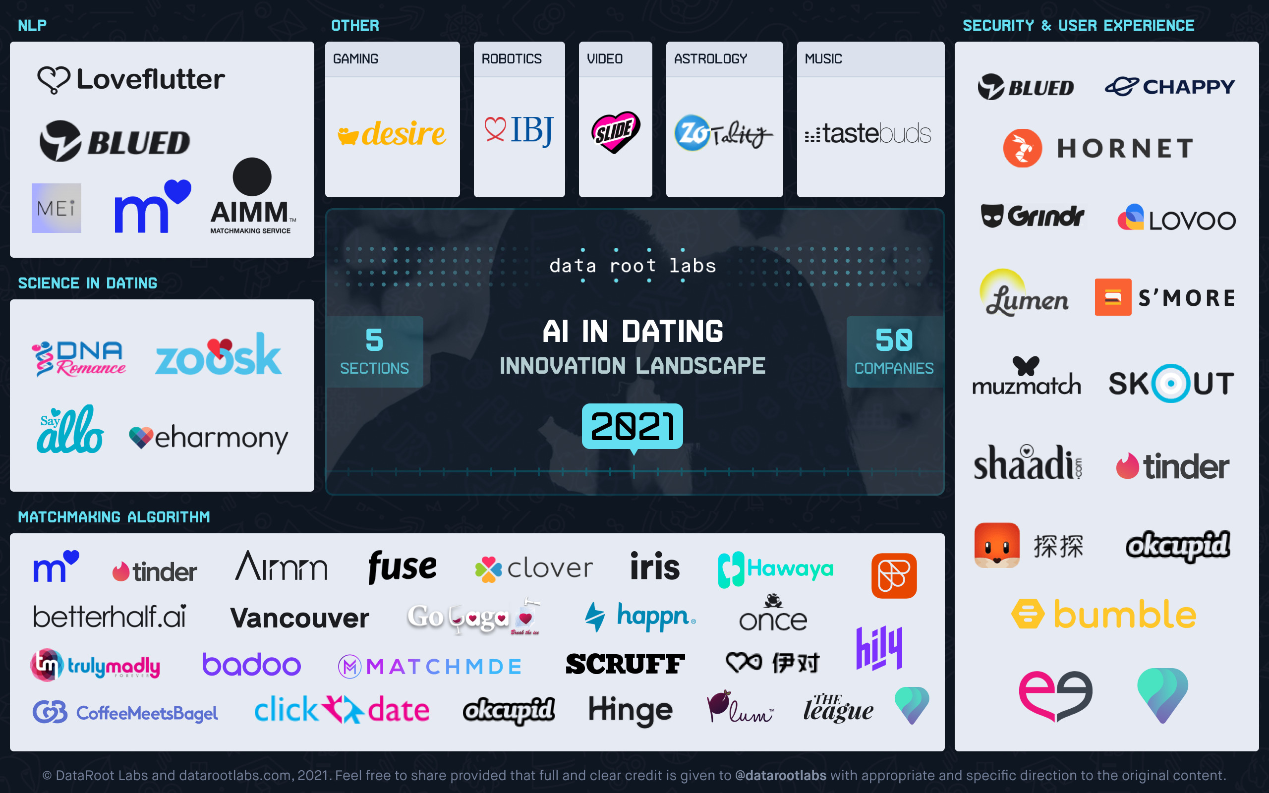 AI in dating industry innovation landscape 2021