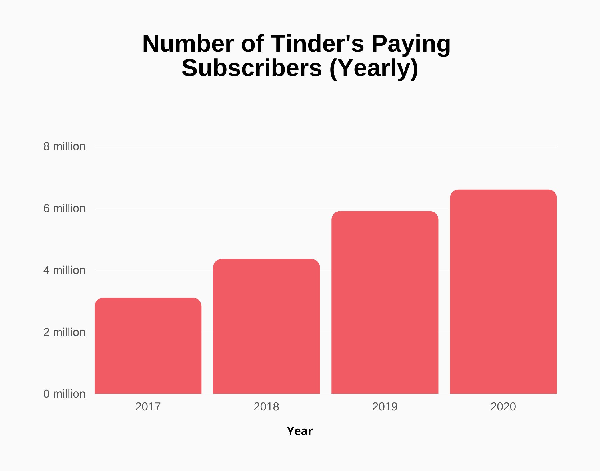Tinder paid subscribed users
